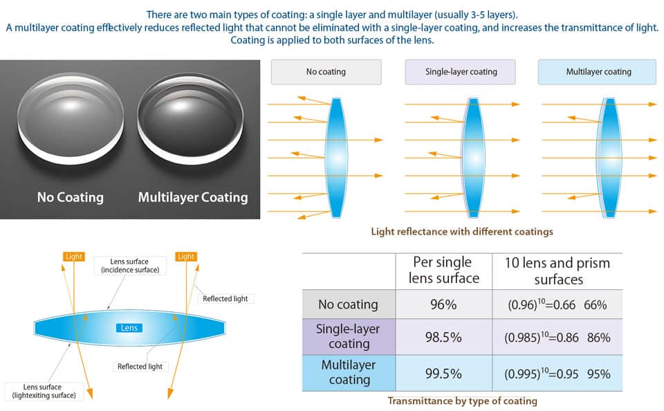 Lens Coatings of Binoculars Explained