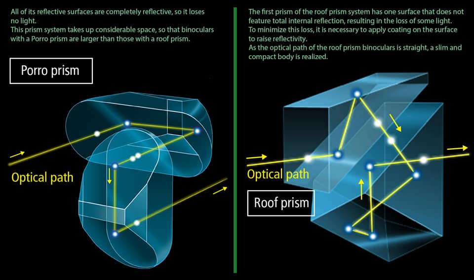 Prism Types of Binoculars Explained